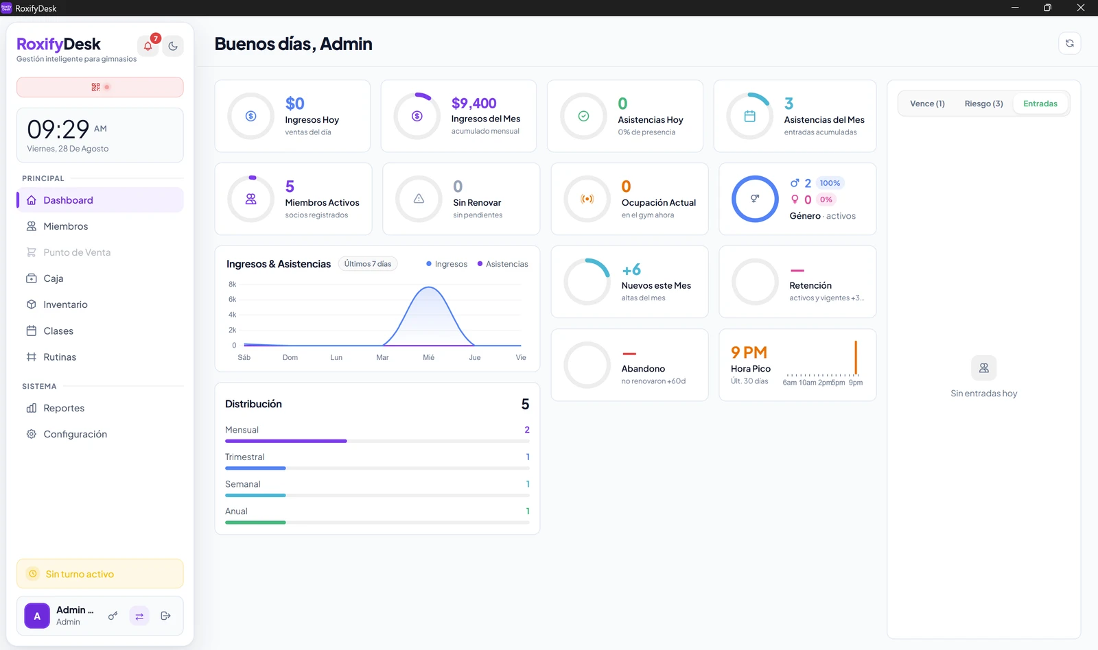 Dashboard de RoxifyDesk con ingresos, asistencias y ocupación del gimnasio en tiempo real